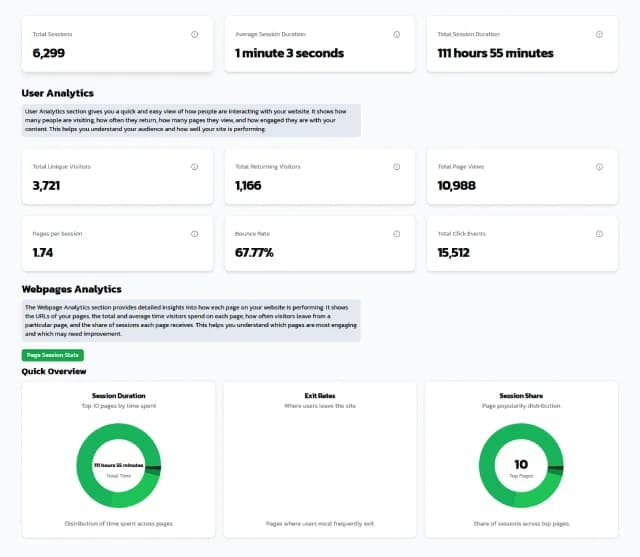 Uddify analytics dashboard